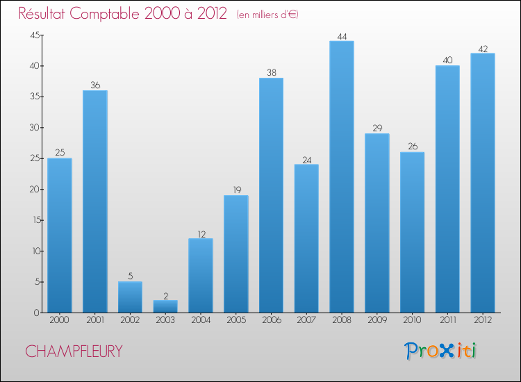 Evolution du résultat comptable pour la commune de CHAMPFLEURY de 2000 à 2012 Evolution du résultat comptable pour CHAMPFLEURY de 2000 à 2012
