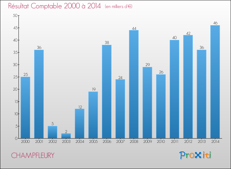 Evolution du résultat comptable pour la commune de CHAMPFLEURY de 2000 à 2014 Evolution du résultat comptable pour CHAMPFLEURY de 2000 à 2014