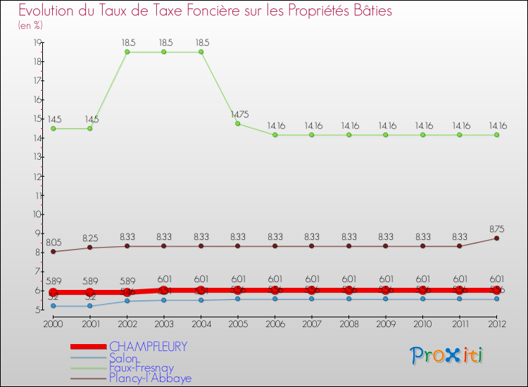 Evolution du taux de la taxe foncière sur le bati pour CHAMPFLEURY et les communes proches de 2000 à 2012 Comparaison des taux de taxe foncière sur le bati pour CHAMPFLEURY et les communes voisines de 2000 à 2012