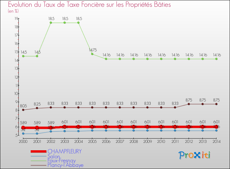 Evolution du taux de la taxe foncière sur le bati pour CHAMPFLEURY et les communes proches de 2000 à 2014 Comparaison des taux de taxe foncière sur le bati pour CHAMPFLEURY et les communes voisines de 2000 à 2014