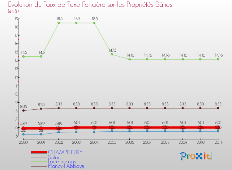 Evolution du taux de la taxe foncière sur le bati pour CHAMPFLEURY et les communes proches Comparaison des taux de taxe foncière sur le bati pour CHAMPFLEURY et les communes voisines