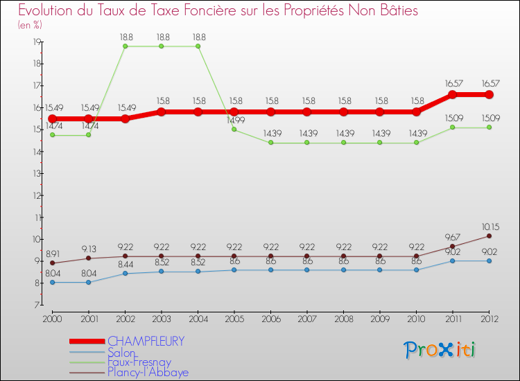 Evolution du taux de la taxe foncière sur les immeubles et terrains non batis pour CHAMPFLEURY et les communes proches de 2000 à 2012 Comparaison des taux de la taxe foncière sur les immeubles et terrains non batis pour CHAMPFLEURY et les communes voisines de 2000 à 2012
