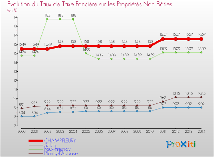 Evolution du taux de la taxe foncière sur les immeubles et terrains non batis pour CHAMPFLEURY et les communes proches de 2000 à 2014 Comparaison des taux de la taxe foncière sur les immeubles et terrains non batis pour CHAMPFLEURY et les communes voisines de 2000 à 2014