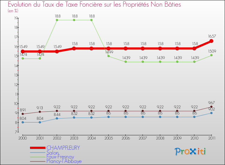Evolution du taux de la taxe foncière sur les immeubles et terrains non batis pour CHAMPFLEURY et les communes proches Comparaison des taux de la taxe foncière sur les immeubles et terrains non batis pour CHAMPFLEURY et les communes voisines