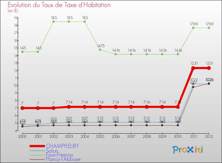 Evolution du taux de la taxe d'habitation pour CHAMPFLEURY et les communes proches Comparaison des taux de la taxe d'habitation pour CHAMPFLEURY et les communes voisines