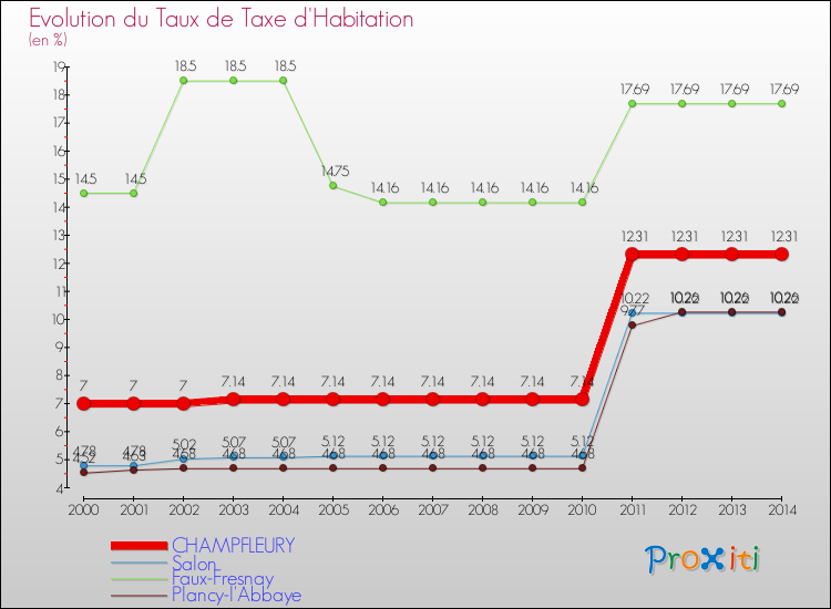 Evolution du taux de la taxe d'habitation pour CHAMPFLEURY et les communes proches de 2000 à 2014 Comparaison des taux de la taxe d'habitation pour CHAMPFLEURY et les communes voisines de 2000 à 2014