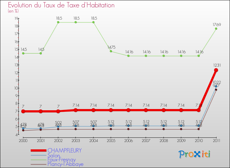 Evolution du taux de la taxe d'habitation pour CHAMPFLEURY et les communes proches Comparaison des taux de la taxe d'habitation pour CHAMPFLEURY et les communes voisines