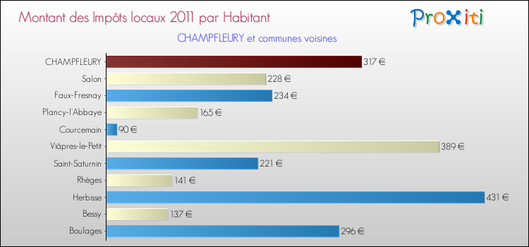Montant des impôts locaux par Habitant pour CHAMPFLEURY et les communes proches Comparaison des impôts locaux par habitant pour CHAMPFLEURY et les communes voisines