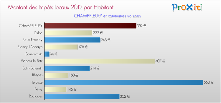 Montant des impôts locaux par Habitant pour CHAMPFLEURY et les communes proches Comparaison des impôts locaux par habitant pour CHAMPFLEURY et les communes voisines