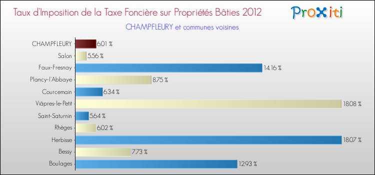 Taux d'imposition de la taxe foncière sur le bati 2012 pour CHAMPFLEURY et les communes proches Comparaison des taux d'imposition de la taxe foncière sur le bati 2012 pour CHAMPFLEURY et les communes voisines