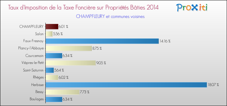 Taux d'imposition de la taxe foncière sur le bati 2014 pour CHAMPFLEURY et les communes proches Comparaison des taux d'imposition de la taxe foncière sur le bati 2014 pour CHAMPFLEURY et les communes voisines