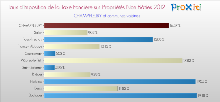 Taux d'imposition de la taxe foncière sur les immeubles et terrains non batis 2012 pour CHAMPFLEURY et les communes proches Comparaison des taux d'imposition de la taxe foncière sur les immeubles et terrains non batis 2012 pour CHAMPFLEURY et les communes voisines