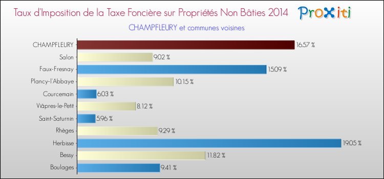 Taux d'imposition de la taxe foncière sur les immeubles et terrains non batis 2014 pour CHAMPFLEURY et les communes proches Comparaison des taux d'imposition de la taxe foncière sur les immeubles et terrains non batis 2014 pour CHAMPFLEURY et les communes voisines