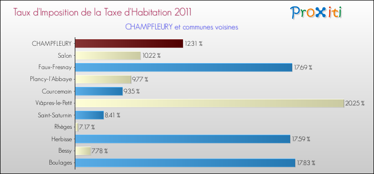 Taux d'imposition de la taxe d'habitation 2011 pour CHAMPFLEURY et les communes proches Comparaison des taux d'imposition de la taxe d'habitation 2011 pour CHAMPFLEURY et les communes voisines