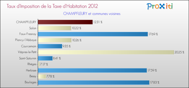 Taux d'imposition de la taxe d'habitation 2012 pour CHAMPFLEURY et les communes proches Comparaison des taux d'imposition de la taxe d'habitation 2012 pour CHAMPFLEURY et les communes voisines