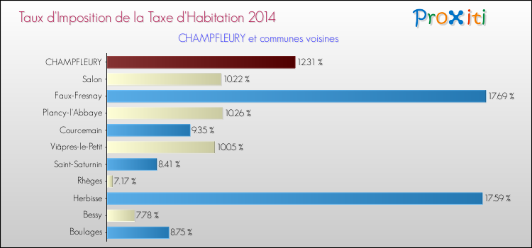 Taux d'imposition de la taxe d'habitation 2014 pour CHAMPFLEURY et les communes proches Comparaison des taux d'imposition de la taxe d'habitation 2014 pour CHAMPFLEURY et les communes voisines