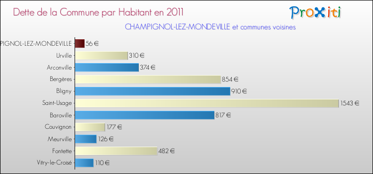 Dette par habitant de la commune en 2011 pour CHAMPIGNOL-LEZ-MONDEVILLE et les communes proches Comparaison de la dette par habitant de la commune en 2011 pour CHAMPIGNOL-LEZ-MONDEVILLE et les communes voisines