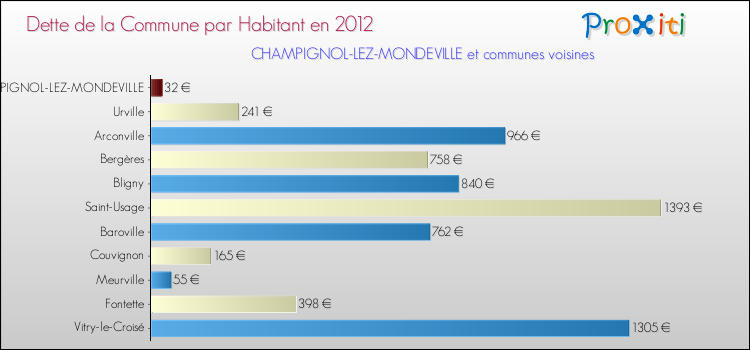 Dette par habitant de la commune en 2012 pour CHAMPIGNOL-LEZ-MONDEVILLE et les communes proches Comparaison de la dette par habitant de la commune en 2012 pour CHAMPIGNOL-LEZ-MONDEVILLE et les communes voisines