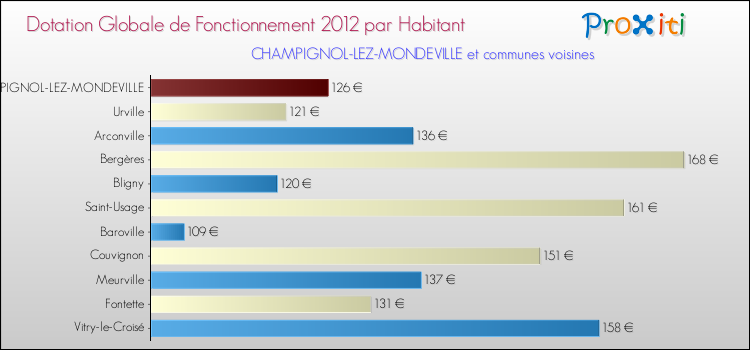 Montant des dotations globales de fonctionnement DGF par Habitant pour CHAMPIGNOL-LEZ-MONDEVILLE et les communes proches Comparaison des des dotations globales de fonctionnement DGF par habitant pour CHAMPIGNOL-LEZ-MONDEVILLE et les communes voisines