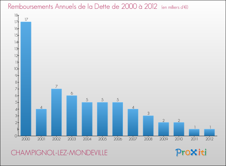 Evolution de l'annuité de la dette pour la commune de CHAMPIGNOL-LEZ-MONDEVILLE de 2000 à 2012 Annuités de la dette pour CHAMPIGNOL-LEZ-MONDEVILLE de 2000 à 2012