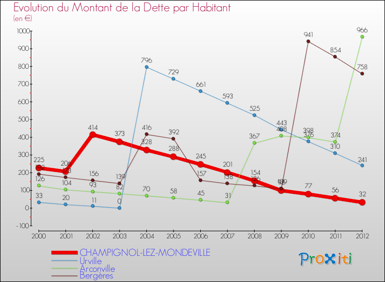 Evolution de la dette par habitant pour la commune de CHAMPIGNOL-LEZ-MONDEVILLE et les communes proches de 2000 à 2012 Comparaison de la dette par habitant pour CHAMPIGNOL-LEZ-MONDEVILLE et les communes voisines de 2000 à 2012