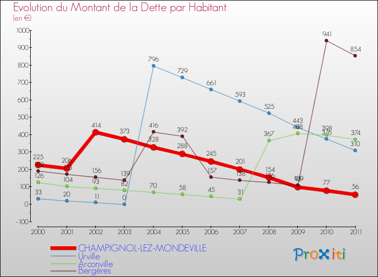 Evolution de la dette par habitant pour la commune de CHAMPIGNOL-LEZ-MONDEVILLE et les communes proches Comparaison de la dette par habitant pour CHAMPIGNOL-LEZ-MONDEVILLE et les communes voisines
