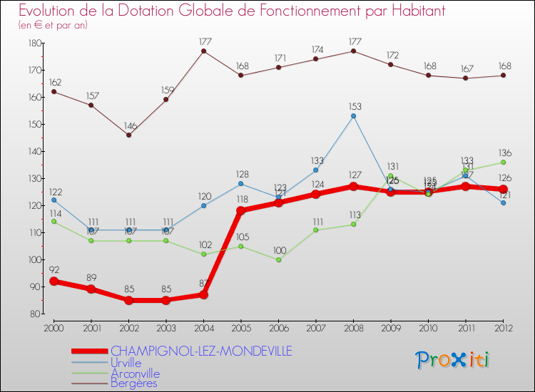 Evolution et montant de la dotation globale de fonctionnement par Habitant pour CHAMPIGNOL-LEZ-MONDEVILLE et les communes proches Comparaison des dotations globales de fonctionnement par habitant pour CHAMPIGNOL-LEZ-MONDEVILLE et les communes voisines