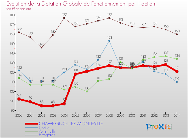 Evolution et montant de la dotation globale de fonctionnement par Habitant pour CHAMPIGNOL-LEZ-MONDEVILLE et les communes proches de 2000 à 2014. Comparaison des dotations globales de fonctionnement par habitant pour CHAMPIGNOL-LEZ-MONDEVILLE et les communes voisines de 2000 à 2014.