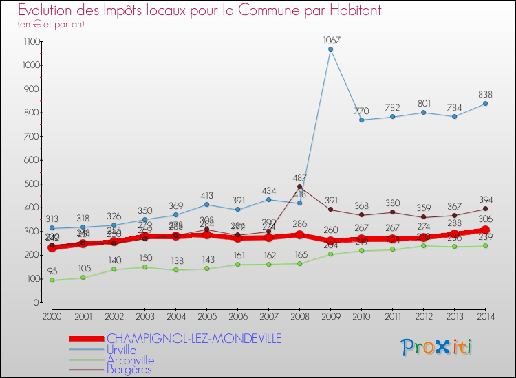 Evolution et montant des impôts locaux par Habitant pour CHAMPIGNOL-LEZ-MONDEVILLE et les communes proches de 2000 à 2014 Comparaison des impôts locaux par habitant pour CHAMPIGNOL-LEZ-MONDEVILLE et les communes voisines de 2000 à 2014