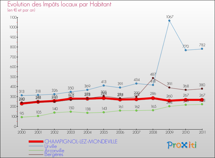 Evolution et montant des impôts locaux par Habitant pour CHAMPIGNOL-LEZ-MONDEVILLE et les communes proches Comparaison des impôts locaux par habitant pour CHAMPIGNOL-LEZ-MONDEVILLE et les communes voisines