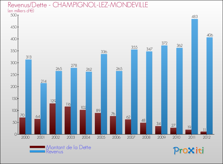 Evolution comparée de la dette et des revenus pour la commune de CHAMPIGNOL-LEZ-MONDEVILLE de 2000 à 2012 Comparaison de la dette et des revenus pour CHAMPIGNOL-LEZ-MONDEVILLE de 2000 à 2012