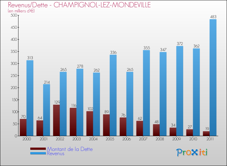 Evolution comparée de la dette et des revenus pour la commune de CHAMPIGNOL-LEZ-MONDEVILLE de 2000 à 2011 Comparaison de la dette et des revenus pour CHAMPIGNOL-LEZ-MONDEVILLE de 2000 à 2011