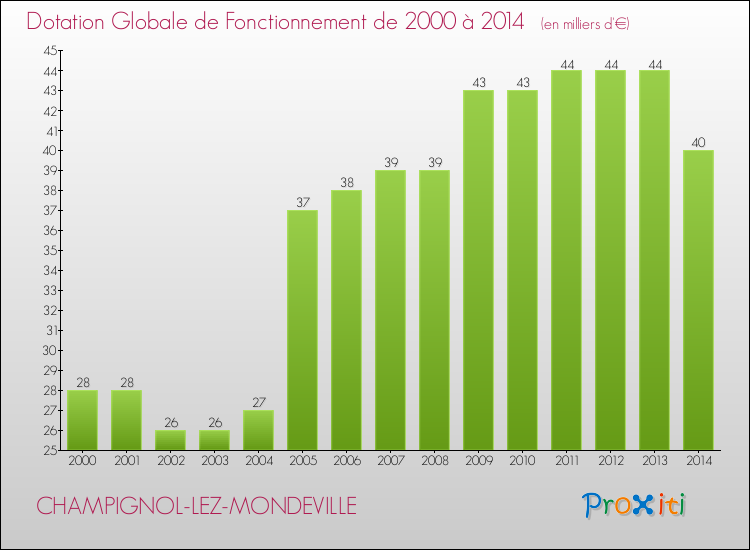 Evolution du montant de la Dotation Globale de Fonctionnement pour la commune de CHAMPIGNOL-LEZ-MONDEVILLE de 2000 à 2014 Evolution du montant de la Dotation Globale de Fonctionnement pour CHAMPIGNOL-LEZ-MONDEVILLE de 2000 à 2014