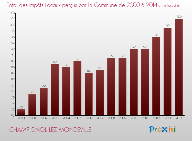Evolution des Impôts Locaux pour la commune de CHAMPIGNOL-LEZ-MONDEVILLE de 2000 à 2014 Evolution des Impôts Locaux pour CHAMPIGNOL-LEZ-MONDEVILLE de 2000 à 2014