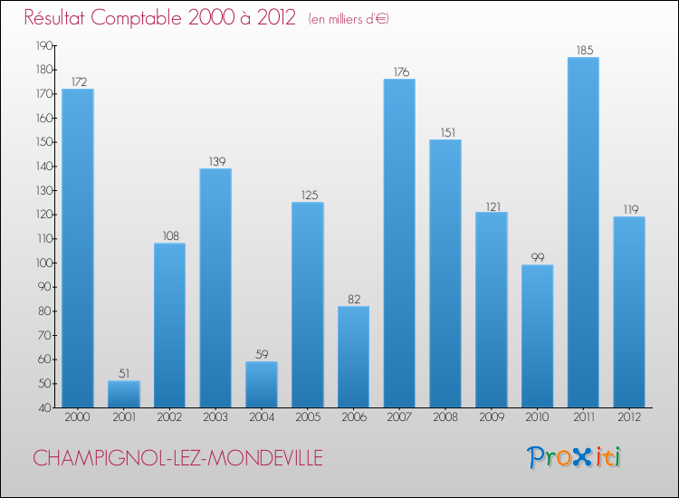 Evolution du résultat comptable pour la commune de CHAMPIGNOL-LEZ-MONDEVILLE de 2000 à 2012 Evolution du résultat comptable pour CHAMPIGNOL-LEZ-MONDEVILLE de 2000 à 2012