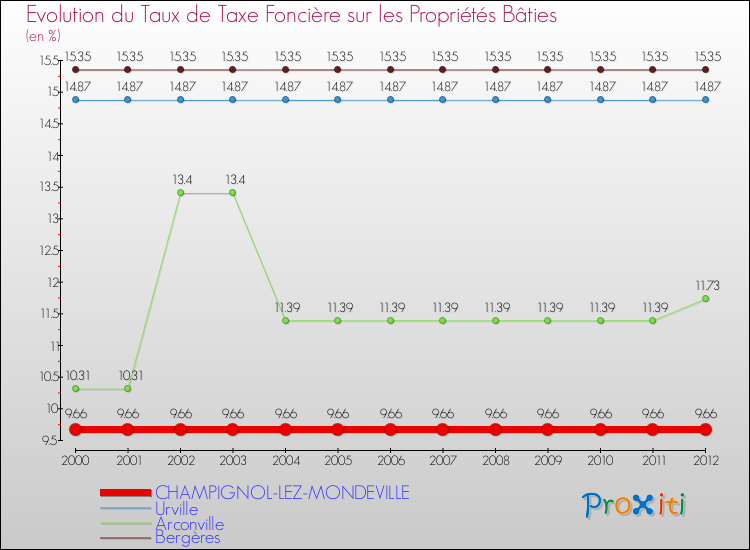 Evolution du taux de la taxe foncière sur le bati pour CHAMPIGNOL-LEZ-MONDEVILLE et les communes proches de 2000 à 2012 Comparaison des taux de taxe foncière sur le bati pour CHAMPIGNOL-LEZ-MONDEVILLE et les communes voisines de 2000 à 2012