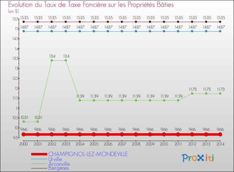 Evolution du taux de la taxe foncière sur le bati pour CHAMPIGNOL-LEZ-MONDEVILLE et les communes proches de 2000 à 2014 Comparaison des taux de taxe foncière sur le bati pour CHAMPIGNOL-LEZ-MONDEVILLE et les communes voisines de 2000 à 2014