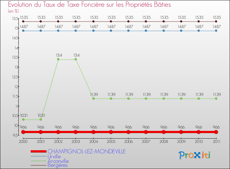 Evolution du taux de la taxe foncière sur le bati pour CHAMPIGNOL-LEZ-MONDEVILLE et les communes proches Comparaison des taux de taxe foncière sur le bati pour CHAMPIGNOL-LEZ-MONDEVILLE et les communes voisines