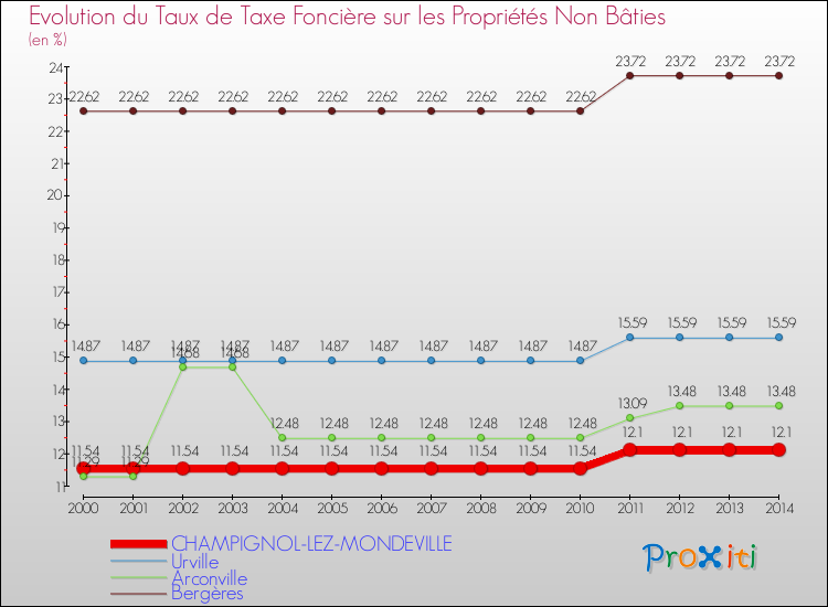 Evolution du taux de la taxe foncière sur les immeubles et terrains non batis pour CHAMPIGNOL-LEZ-MONDEVILLE et les communes proches de 2000 à 2014 Comparaison des taux de la taxe foncière sur les immeubles et terrains non batis pour CHAMPIGNOL-LEZ-MONDEVILLE et les communes voisines de 2000 à 2014