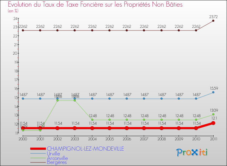 Evolution du taux de la taxe foncière sur les immeubles et terrains non batis pour CHAMPIGNOL-LEZ-MONDEVILLE et les communes proches Comparaison des taux de la taxe foncière sur les immeubles et terrains non batis pour CHAMPIGNOL-LEZ-MONDEVILLE et les communes voisines