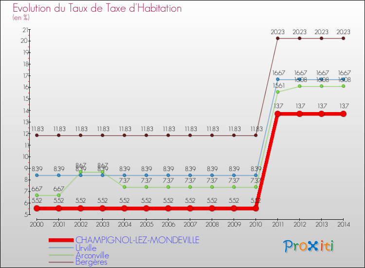Evolution du taux de la taxe d'habitation pour CHAMPIGNOL-LEZ-MONDEVILLE et les communes proches de 2000 à 2014 Comparaison des taux de la taxe d'habitation pour CHAMPIGNOL-LEZ-MONDEVILLE et les communes voisines de 2000 à 2014