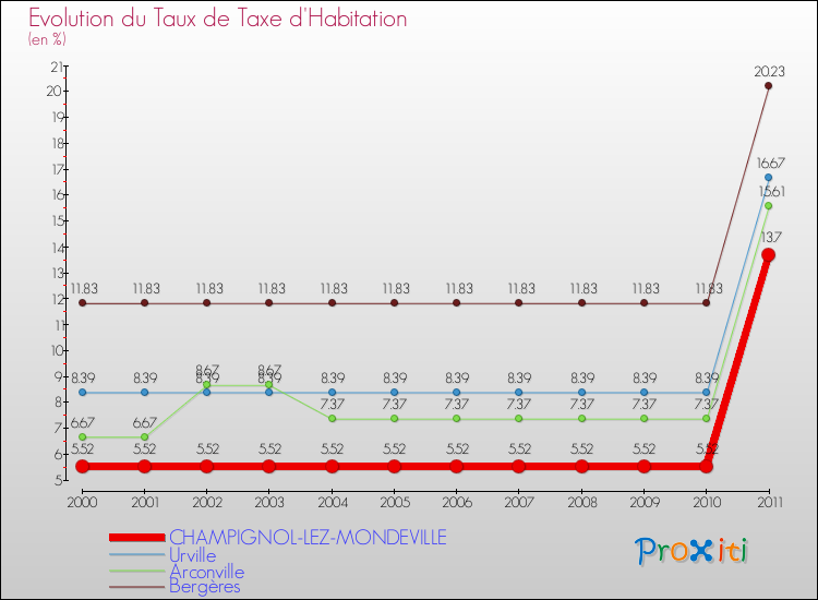 Evolution du taux de la taxe d'habitation pour CHAMPIGNOL-LEZ-MONDEVILLE et les communes proches Comparaison des taux de la taxe d'habitation pour CHAMPIGNOL-LEZ-MONDEVILLE et les communes voisines