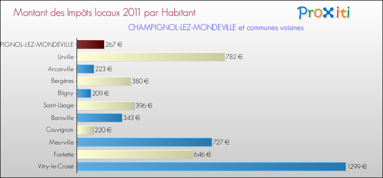 Montant des impôts locaux par Habitant pour CHAMPIGNOL-LEZ-MONDEVILLE et les communes proches Comparaison des impôts locaux par habitant pour CHAMPIGNOL-LEZ-MONDEVILLE et les communes voisines