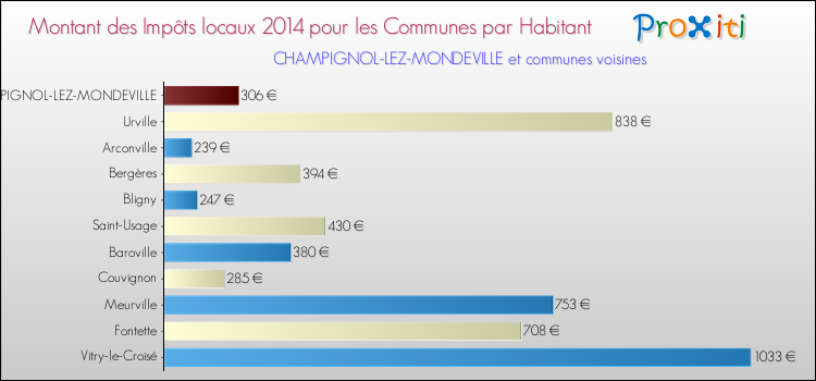 Montant des impôts locaux par Habitant pour CHAMPIGNOL-LEZ-MONDEVILLE et les communes proches en 2014 Comparaison des impôts locaux par habitant pour CHAMPIGNOL-LEZ-MONDEVILLE et les communes voisines en 2014