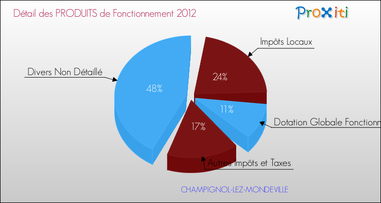 Décomposition du Budget de Fonctionnement 2012 de la commune de CHAMPIGNOL-LEZ-MONDEVILLE Budget de Fonctionnement 2012 pour la commune de CHAMPIGNOL-LEZ-MONDEVILLE