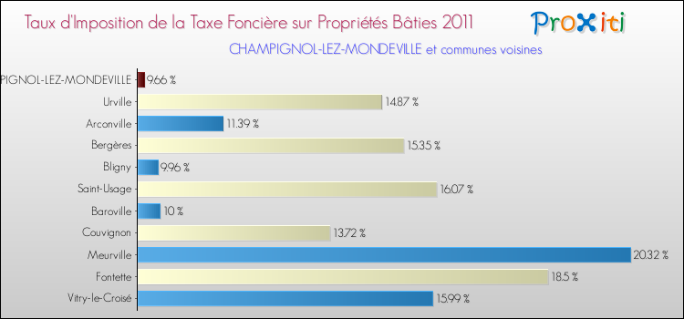 Taux d'imposition de la taxe foncière sur le bati 2011 pour CHAMPIGNOL-LEZ-MONDEVILLE et les communes proches Comparaison des taux d'imposition de la taxe foncière sur le bati 2011 pour CHAMPIGNOL-LEZ-MONDEVILLE et les communes voisines
