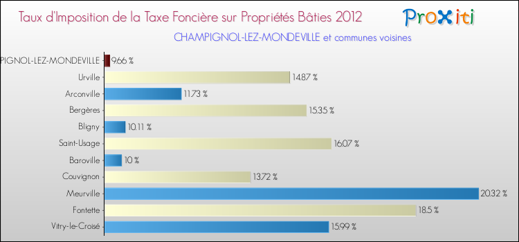 Taux d'imposition de la taxe foncière sur le bati 2012 pour CHAMPIGNOL-LEZ-MONDEVILLE et les communes proches Comparaison des taux d'imposition de la taxe foncière sur le bati 2012 pour CHAMPIGNOL-LEZ-MONDEVILLE et les communes voisines