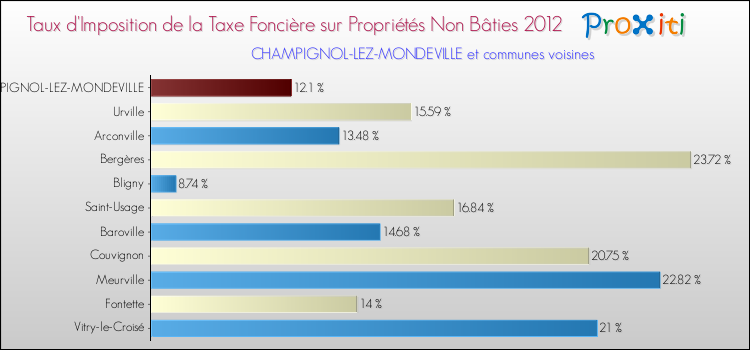 Taux d'imposition de la taxe foncière sur les immeubles et terrains non batis 2012 pour CHAMPIGNOL-LEZ-MONDEVILLE et les communes proches Comparaison des taux d'imposition de la taxe foncière sur les immeubles et terrains non batis 2012 pour CHAMPIGNOL-LEZ-MONDEVILLE et les communes voisines