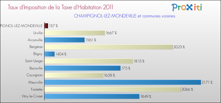 Taux d'imposition de la taxe d'habitation 2011 pour CHAMPIGNOL-LEZ-MONDEVILLE et les communes proches Comparaison des taux d'imposition de la taxe d'habitation 2011 pour CHAMPIGNOL-LEZ-MONDEVILLE et les communes voisines