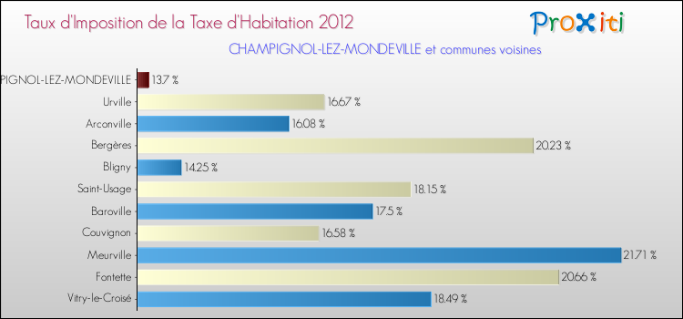 Taux d'imposition de la taxe d'habitation 2012 pour CHAMPIGNOL-LEZ-MONDEVILLE et les communes proches Comparaison des taux d'imposition de la taxe d'habitation 2012 pour CHAMPIGNOL-LEZ-MONDEVILLE et les communes voisines